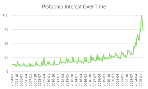 pistachio trends graph